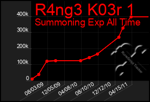 Total Graph of R4ng3 K03r 1