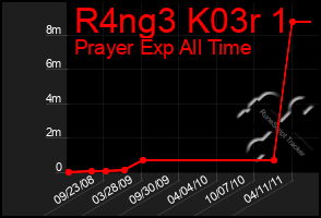 Total Graph of R4ng3 K03r 1