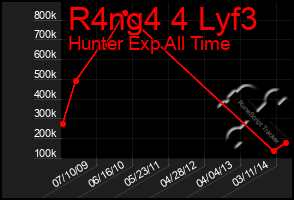 Total Graph of R4ng4 4 Lyf3