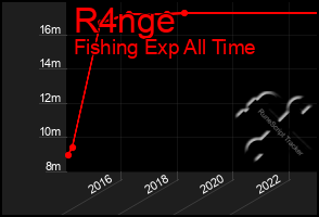Total Graph of R4nge