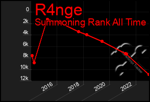 Total Graph of R4nge