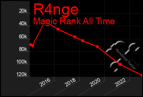 Total Graph of R4nge