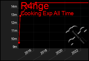 Total Graph of R4nge