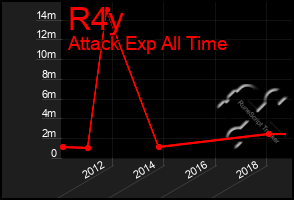 Total Graph of R4y