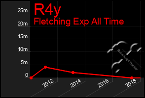 Total Graph of R4y