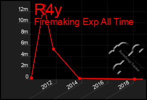 Total Graph of R4y