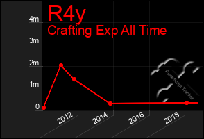Total Graph of R4y