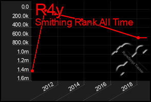 Total Graph of R4y