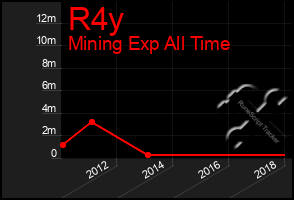 Total Graph of R4y