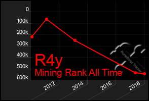 Total Graph of R4y