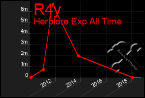 Total Graph of R4y