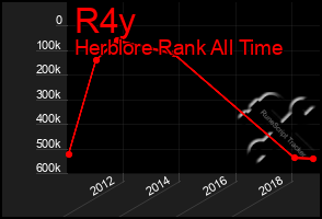 Total Graph of R4y