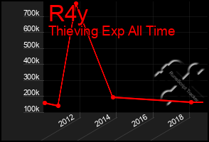 Total Graph of R4y