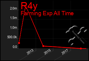 Total Graph of R4y