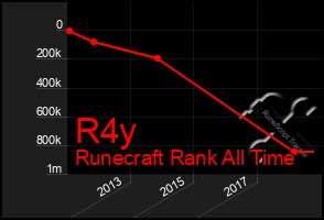 Total Graph of R4y