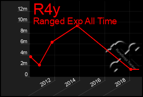Total Graph of R4y