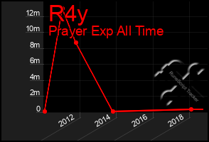 Total Graph of R4y