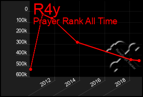 Total Graph of R4y