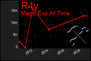 Total Graph of R4y