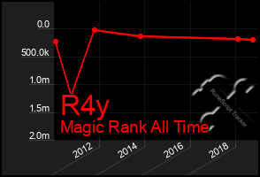 Total Graph of R4y