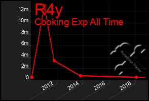 Total Graph of R4y