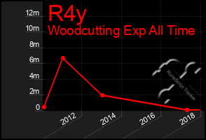 Total Graph of R4y