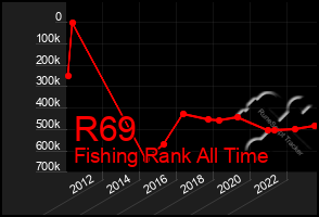Total Graph of R69