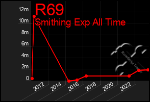 Total Graph of R69