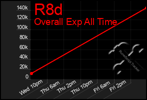 Total Graph of R8d