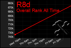 Total Graph of R8d