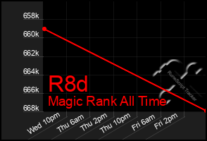 Total Graph of R8d