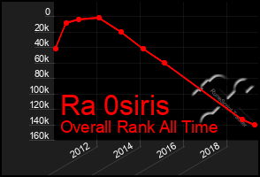 Total Graph of Ra 0siris