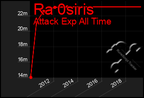 Total Graph of Ra 0siris