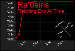 Total Graph of Ra 0siris