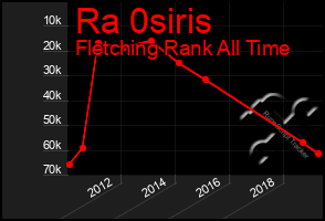 Total Graph of Ra 0siris