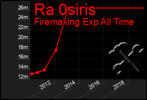 Total Graph of Ra 0siris