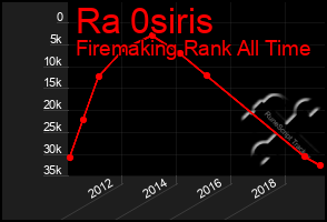 Total Graph of Ra 0siris