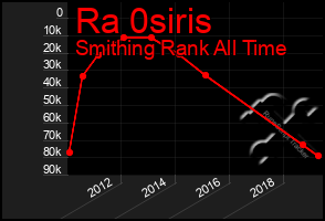 Total Graph of Ra 0siris