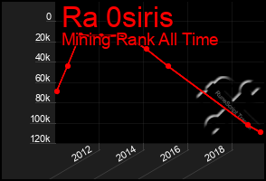 Total Graph of Ra 0siris