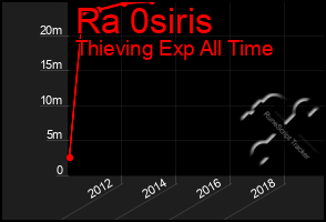 Total Graph of Ra 0siris