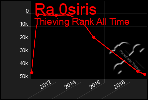 Total Graph of Ra 0siris