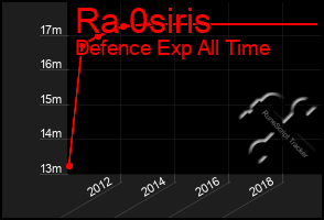 Total Graph of Ra 0siris