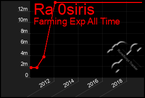 Total Graph of Ra 0siris