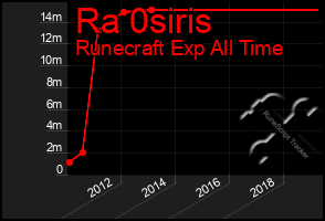 Total Graph of Ra 0siris