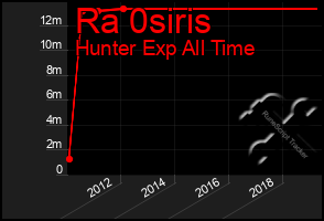 Total Graph of Ra 0siris