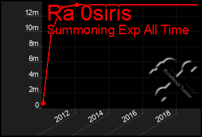 Total Graph of Ra 0siris