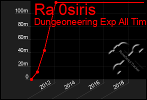 Total Graph of Ra 0siris