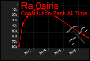 Total Graph of Ra 0siris