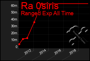 Total Graph of Ra 0siris