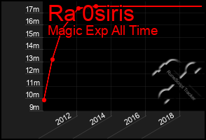 Total Graph of Ra 0siris